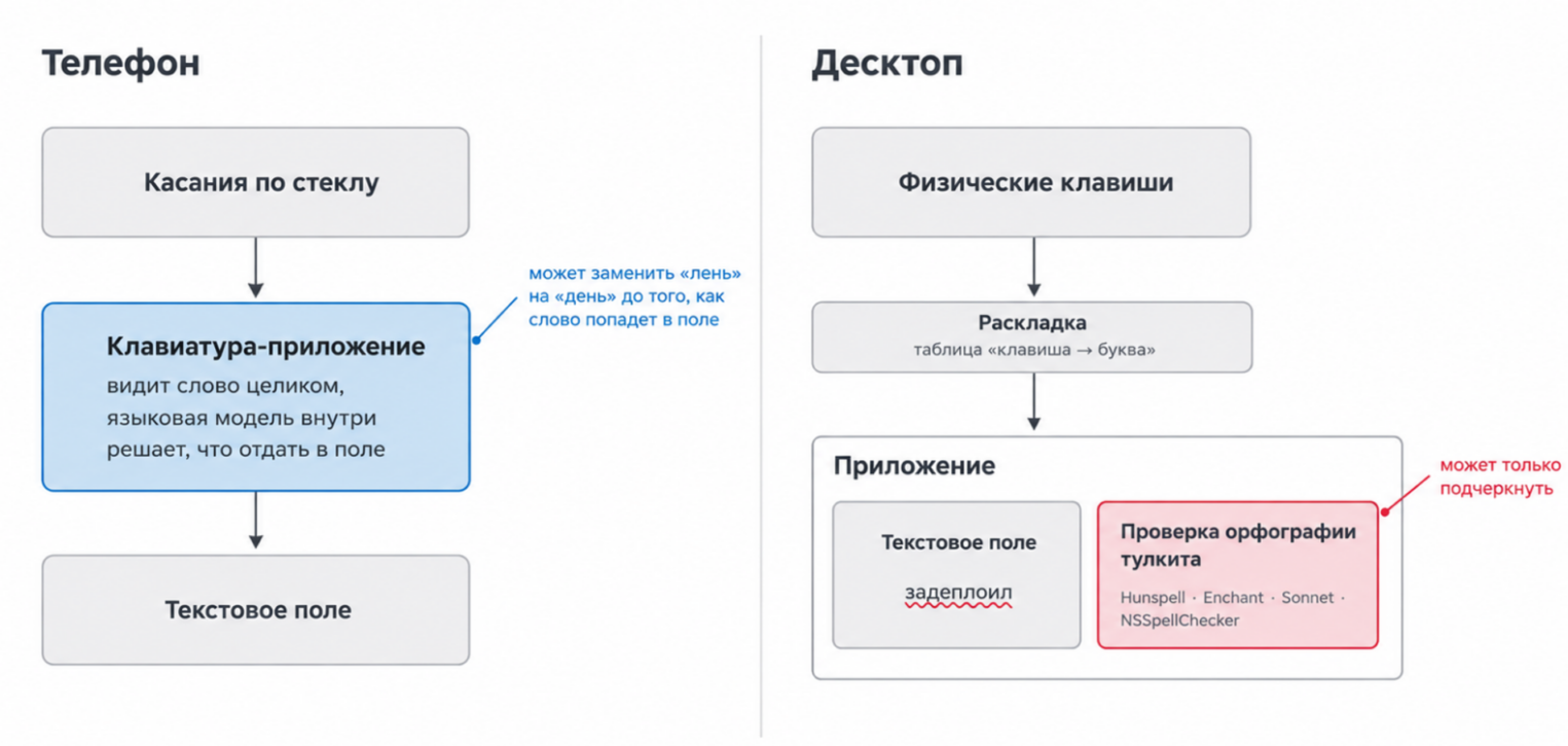 На телефоне весь ввод идет через клавиатуру. На десктопе качество проверки зависит от того, на чем написано приложение.