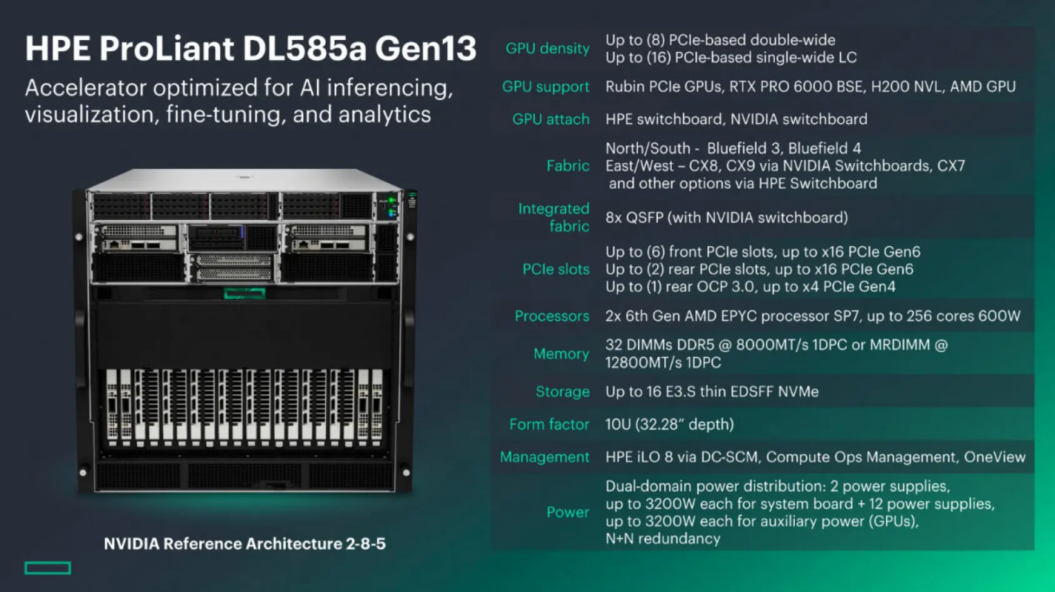 Презентационный слайд сервера HPE ProLiant DL585a Gen13. Слева показан внешний вид сервера 10U. Справа приведены подробные технические характеристики: поддержка процессоров AMD EPYC 6-го поколения до 256 ядер, памяти DDR5 8 000 МТ/с и MRDIMM 12 800 МТ/с, а также ускорителей Rubin PCIe, RTX PRO 6000 BSE и H200 NVL.