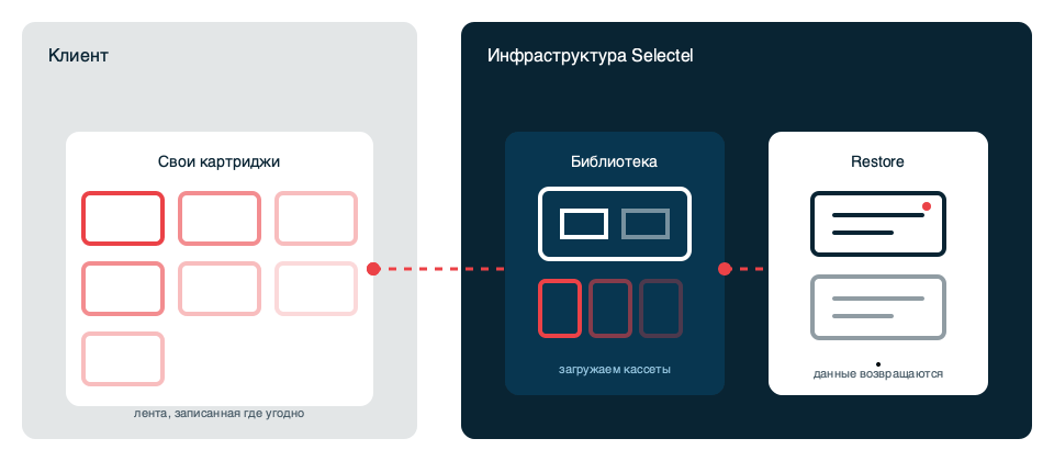 Вариант с восстановлением в Selectel.