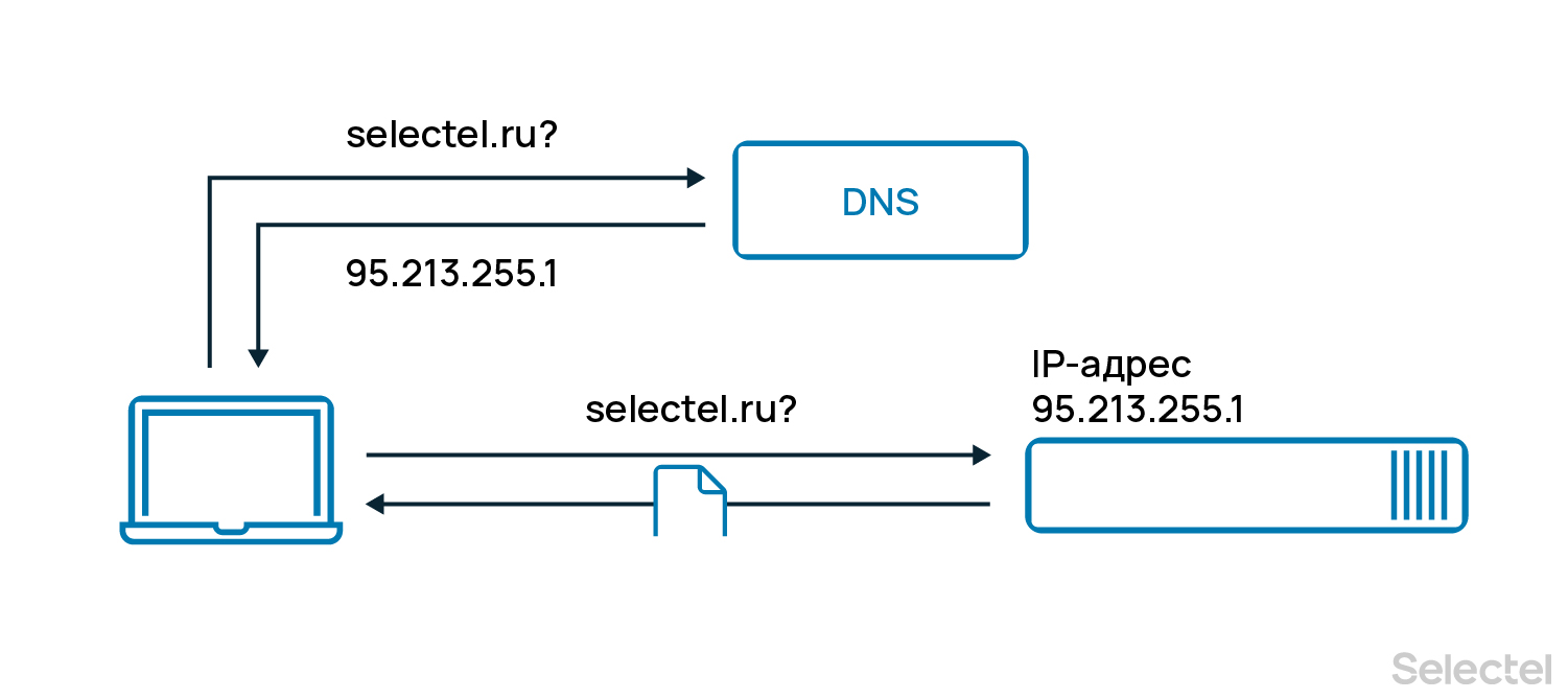 Краткое руководство о том, как пользоваться услугой "DNS хостинг"